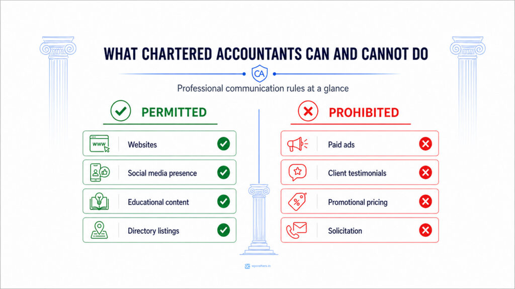 ICAI advertising guidelines for CA firms 2026 permitted vs prohibited activities comparison infographic