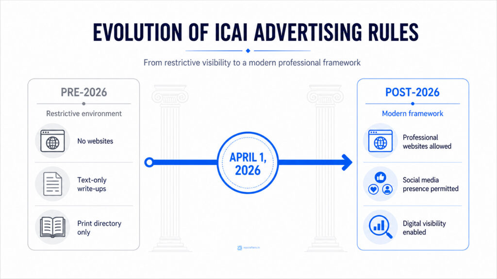Timeline showing changes in ICAI advertising rules from pre-2026 to post-2026